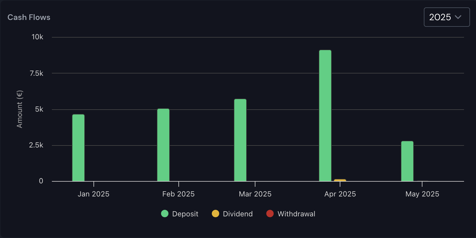 Cash Flows